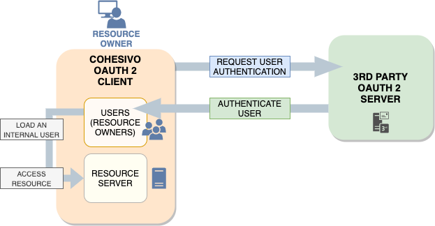 OAuth2 Client